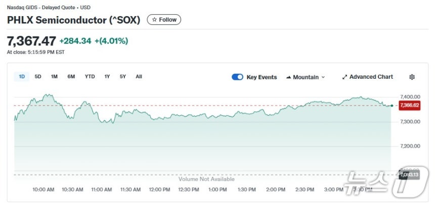 반도체지수 일일 추이 - 야후 파이낸스 갈무리
