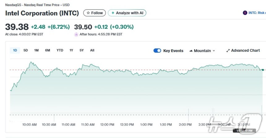 인텔 일일 주가추이 - 야후 파이낸스 갈무리