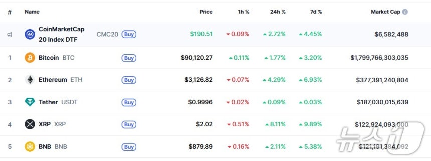 이 시각 현재 주요 암호화폐 시황 - 코인마켓캡 갈무리
