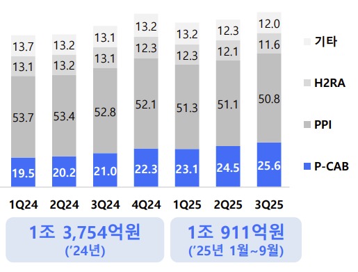 국내 소화성궤양용제 시장 규모(단위 십억 원).(유비스트,<a href=