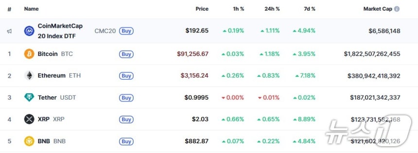 이 시각 현재 주요 암호화폐 시황 - 코인마켓캡 갈무리