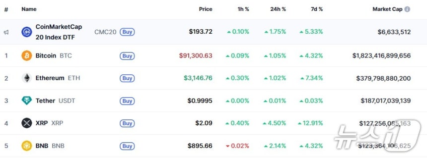 이 시각 현재 주요 암호화폐 시황 - 코인마켓캡 갈무리
