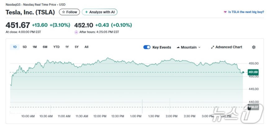 테슬라 일일 주가추이 - 야후 파이낸스 갈무리