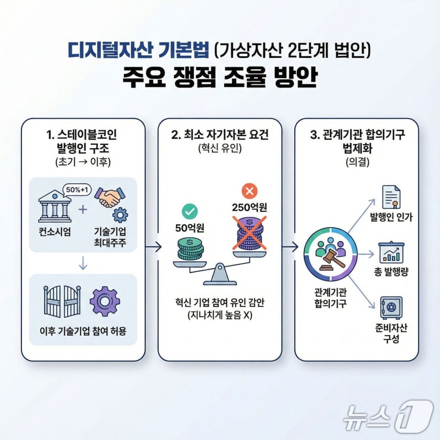 금융당국이 한국은행 등과 조율해 문서화한 디지털자산 기본법(가상자산 2단계 법안) 주요 쟁점 조율 방안.(미리캔버스 AI로 제작한 이미지)