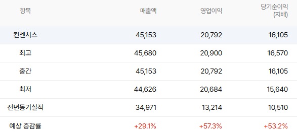 삼성바이오로직스 지난해 실적예상치(단위 억 원,<a href=
