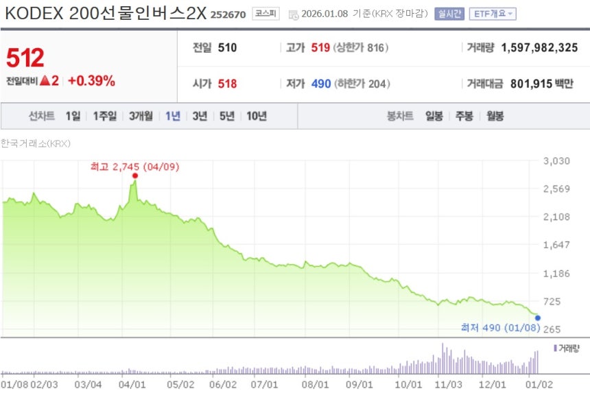 KODEX 200선물인버스2X ETF 주가 흐름 / 네이버증권 갈무리