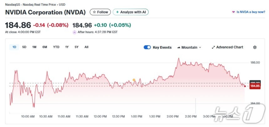 엔비디아 일일 주가추이 - 야후 파이낸스 갈무리