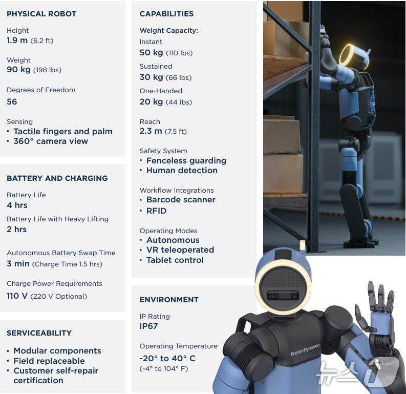 차세대 휴머노이드 로봇 아틀라스 개발형 모델 스펙(보스턴다이내믹스 제공)