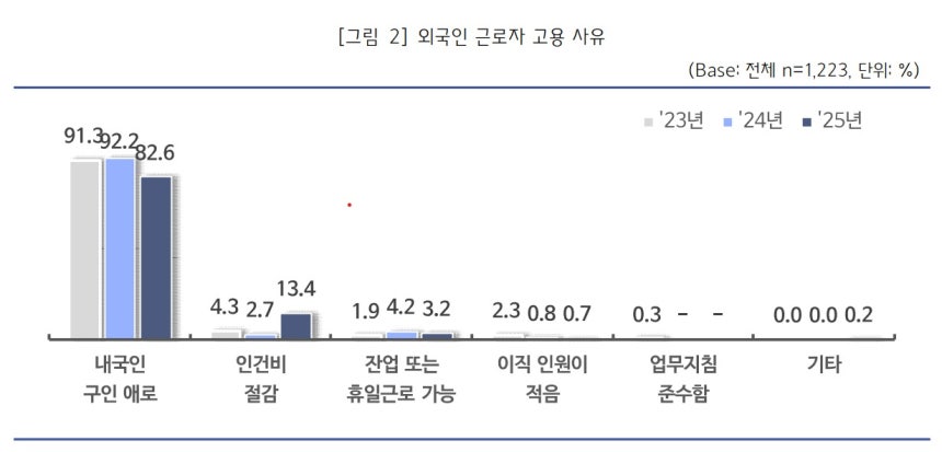 2025년 외국인력 고용 관련 종합애로 실태조사 (중기중앙회 제공)
