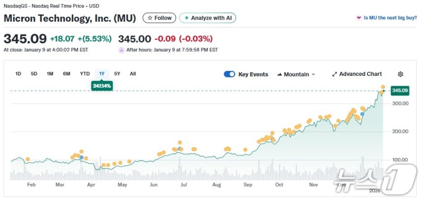 지난 1년간 마이크론 주가 추이 - 야후 파이낸스 갈무리