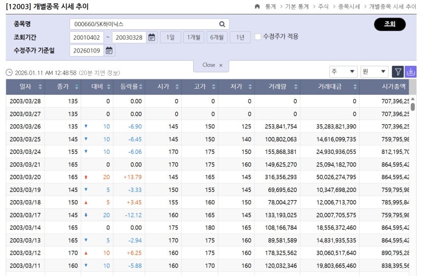 SK하이닉스 2003년 감자 전 거래 주가 (한국거래소 제공)