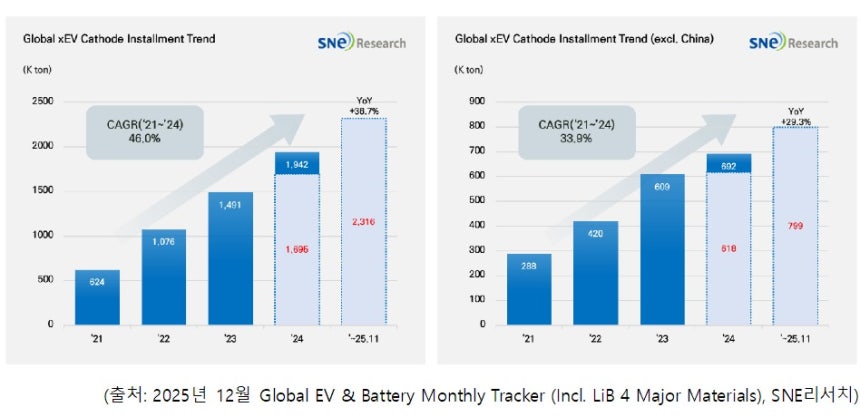 SNE리서치가 12일 공개한 지난해 1~11월 글로벌 전기차 배터리 내 양극재 적재량(왼쪽) 및 비(非) 중국 시장 전기차 배터리 양극재 적재량(오른쪽) 추이(자료사진.SNE리서치 제공).2026.01.12.