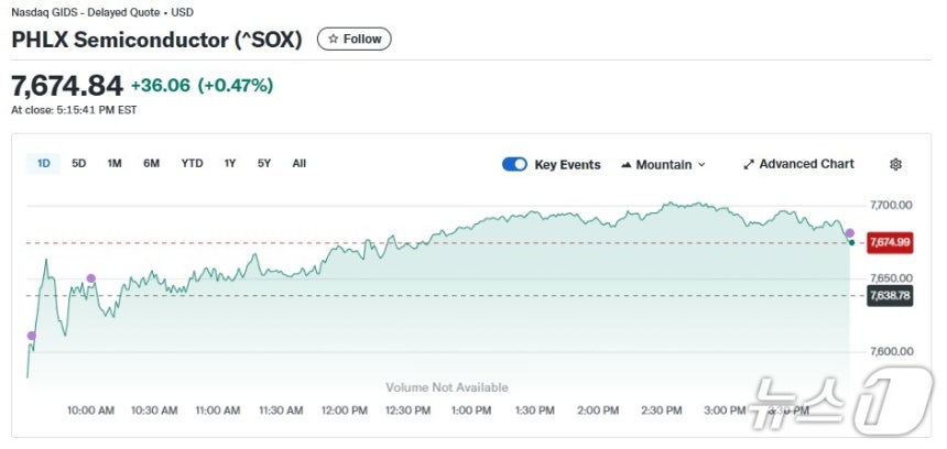 반도체지수 일일 추이 - 야후 파이낸스 갈무리