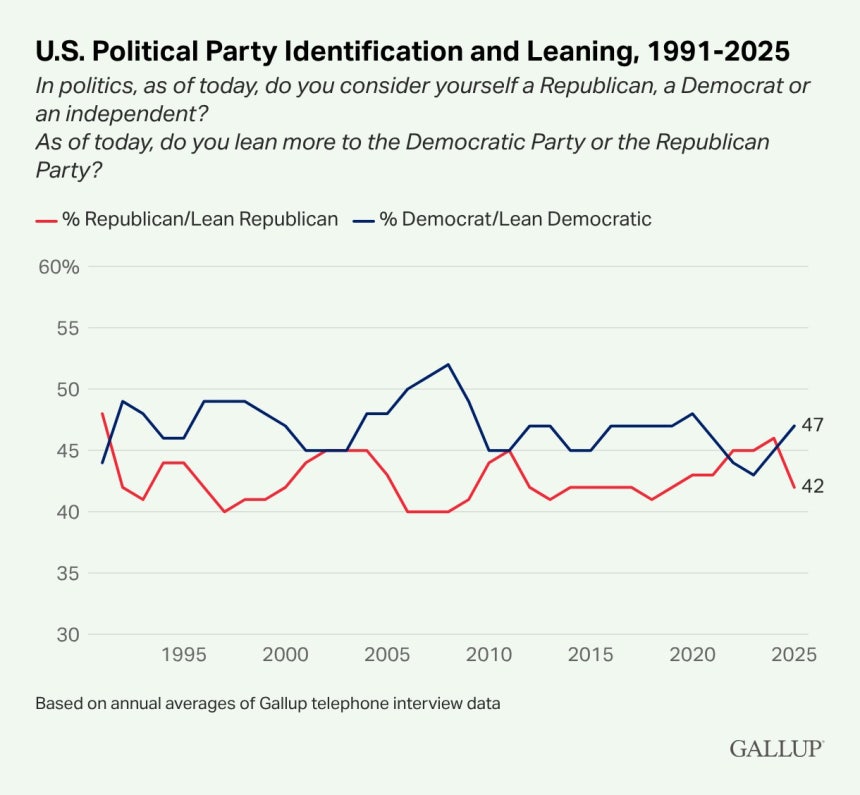 특정 정당 지지자와 특정 정당 지지성향 무당층 유권자를 모두 포함해 추산한 민주당(파란색)과 공화당(빨간색)의 지지성향 추이 (출처=갤럽)