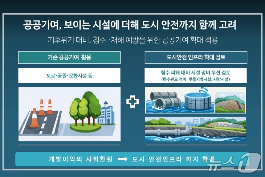 서울시는 대규모 민간 개발사업 과정에서 발생하는 개발이익을 공공시설 확충에 활용하는 '공공기여'를 하수시설 강화 등 도시 안전 인프라에 적극 투입하겠다고 15일 밝혔다.(서울시 제공) 뉴스1 ⓒ News1