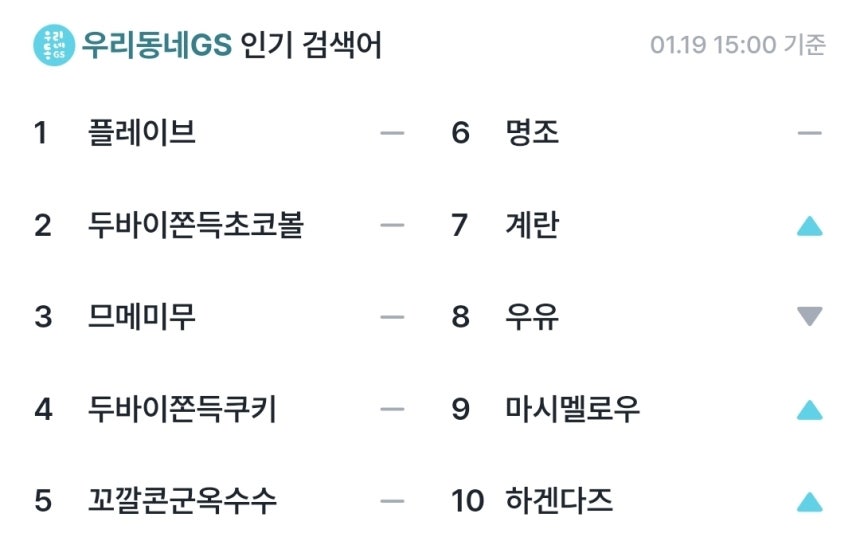 GS25 애플리케이션 '우리동네GS'에서 19일 오후 3시 기준 검색어 순위에 '플레이브' 관련 검색어가 1,3,5위에 오르며 2,4위에 오른 '두바이쫀득쿠키' 관련 검색어를 앞서고 있다(우리동네GS 캡처).