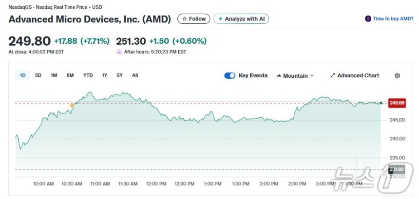 AMD 일일 주가추이 - 야후 파이낸스 갈무리