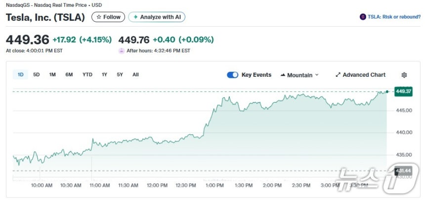 테슬라 일일 주가추이 - 야후 파이낸스 갈무리