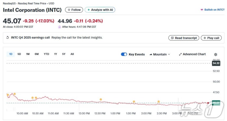 인텔 일일 주가추이 - 야후 파이낸스 갈무리