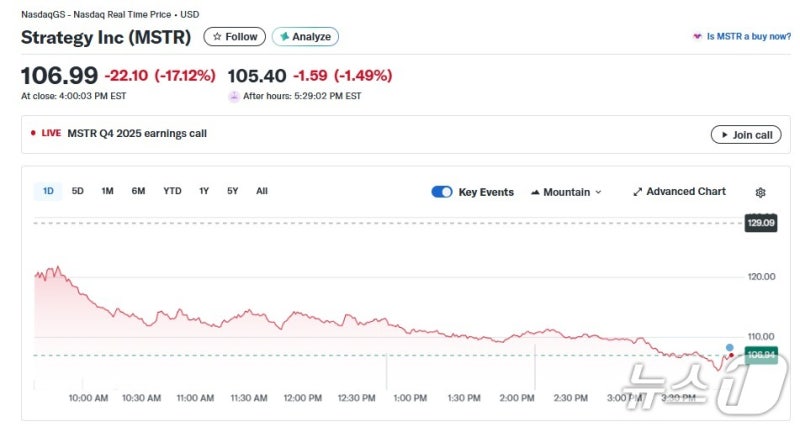 '신뢰 붕괴' 암호화폐 일제 폭락, 비트코인 6만4000달러선도 붕괴