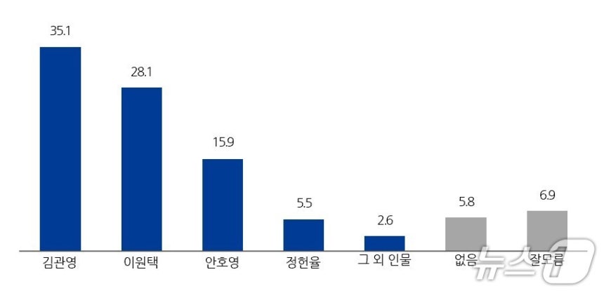 전북도지사 적합도./뉴스1