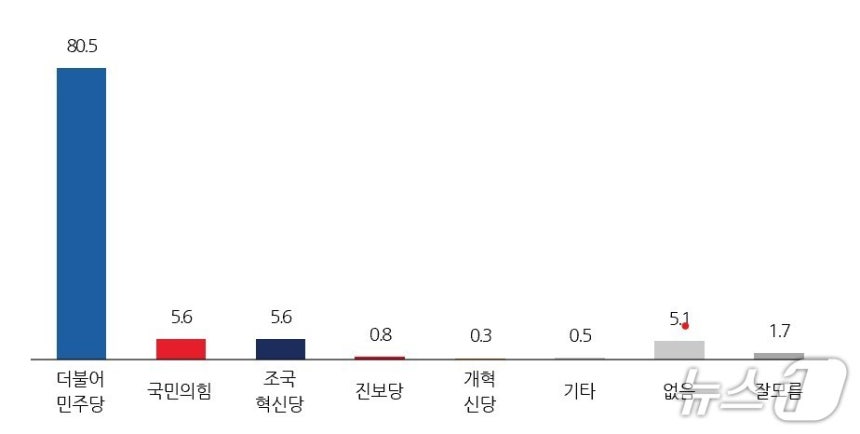 전북도 정당 지지도/뉴스1