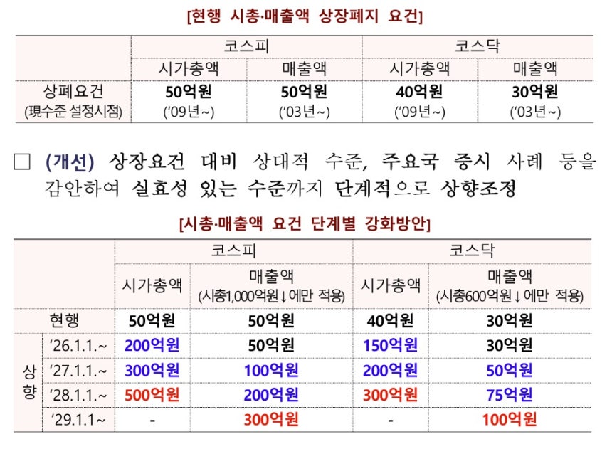 2025년 1월 발표한 상장폐지 제도 개선 방안 (금융위 제공)