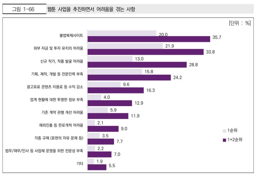 (한국콘텐츠진흥원 '2025 웹툰산업 실태조사' 갈무리)