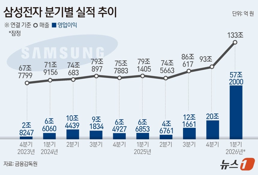 삼성전자(005930)는 2026년 1분기 연결 기준 영업이익이 57조2000억 원으로 잠정 집계됐다고 7일 공시했다. ⓒ 뉴스1 김지영 디자이너