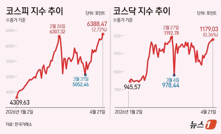 21일 코스피는 전일 종가와 비교해 169.38포인트(p)(2.72%) 상승한 6388.47로 거래를 마쳤다.코스닥은 전일 대비 4.18포인트(p)(0.36%) 상승한 1179.03로 마감했다.ⓒ 뉴스1 양혜림 