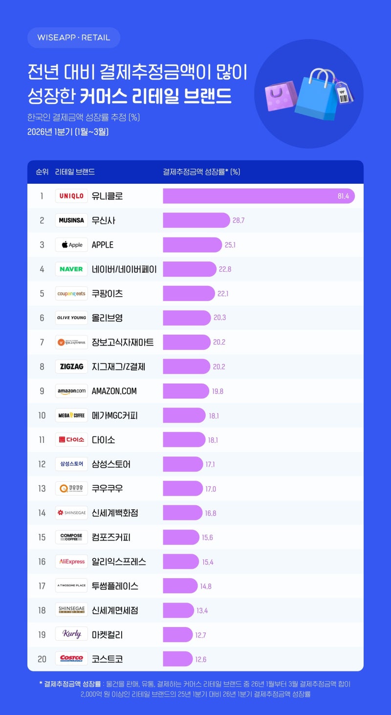유니클로, 1분기 결제 추정액 성장률 1위...전년비 81%↑ - 뉴스 썸네일 이미지