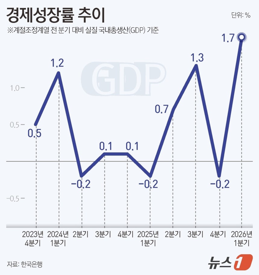 한국은행은 23일 발표한 '2026년 1분기 실질 국내총생산(GDP) 속보'에서 중동 사태에도 불구하고 전기 대비 1.7% 깜짝 성장했다.한국은행이 지난 2월 경제전망에서 1분기 성장률을 0.9%로 예상했으나 이를