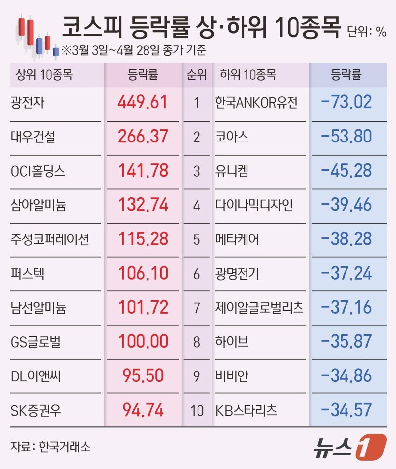 반도체 업고 코스피 날았는데 바이오·항공 '추락'…희비 엇갈린 개미....