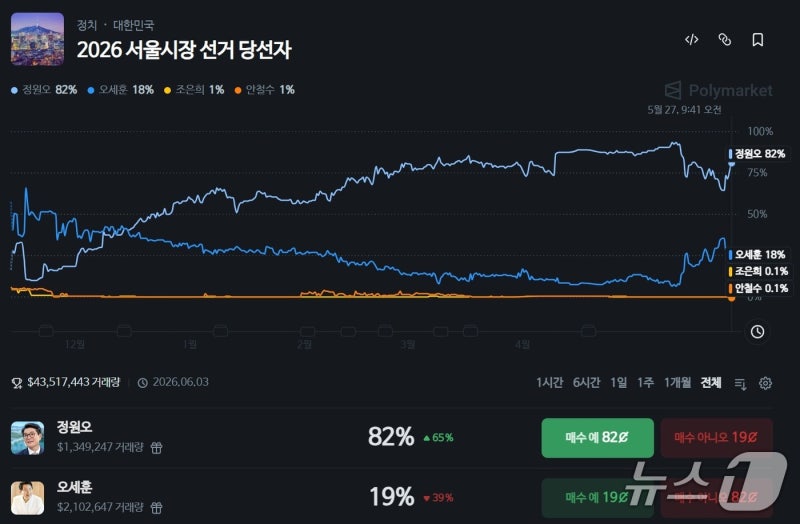 서울시장 선거에 650억 태웠다고?