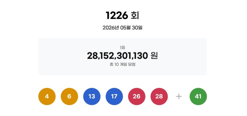 <b>1226회 로또</b> 1등 28억씩 10명…자동 8곳·수동 2곳