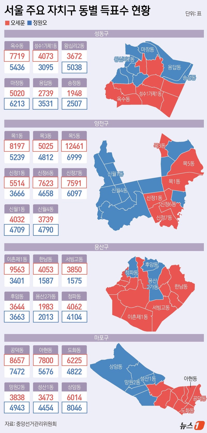 서울 426개 동 뜯어보니 '집값=표심'…정원오 안방 성동도 갈렸다