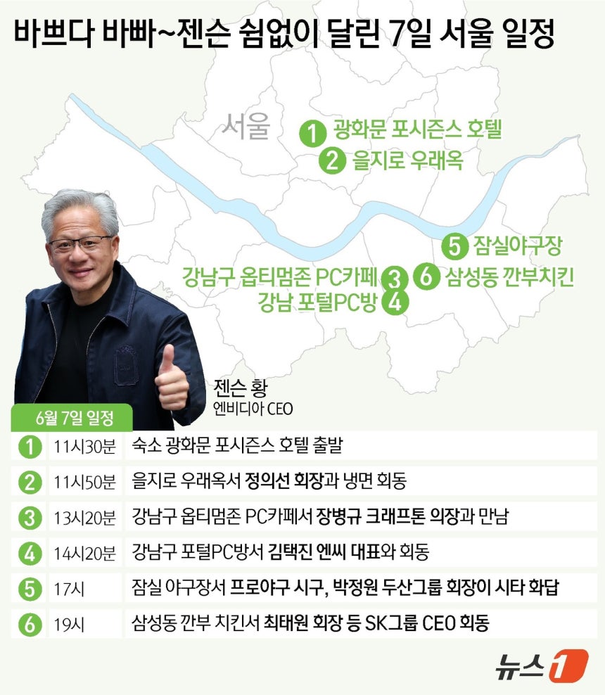 황 CEO는 방한 기간 최태원 SK그룹 회장, 구광모 LG그룹 회장, 이해진 네이버 의장 등과 회동했다. 서울 홍대 인근 삼겹살집에서 '삼소 회동'이 성사되면서 지난해 '치맥 회동'에 이어 또 한 번 대중적 관심을