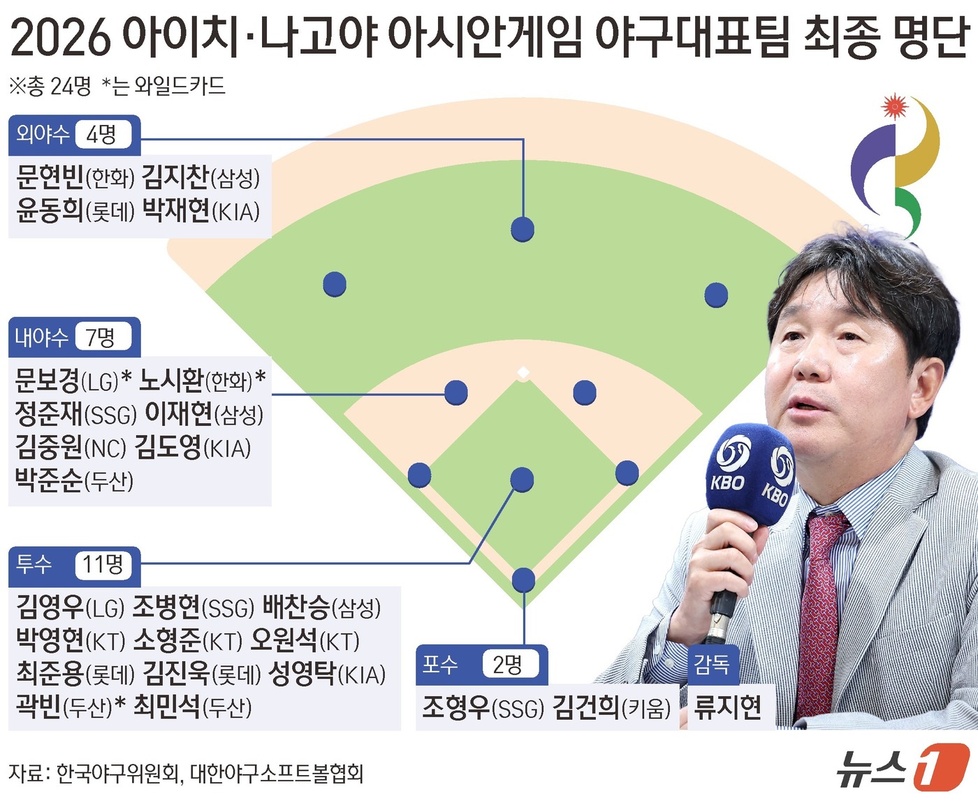 [그래픽] 2026 아이치·나고야 아시안게임 야구대표팀 최종 <b>명단</b>