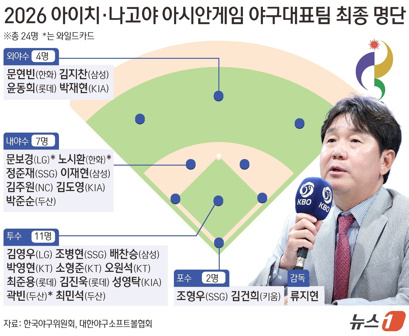 [그래픽] 2026 아이치·나고야 아시안게임 <b>야구대표팀</b> 최종 <b>명단</b>