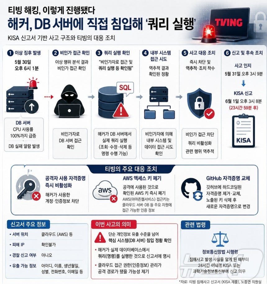 티빙 해킹 신고서를 기반으로 확인된 침해 사실을 생성형AI로 재구성한 그래픽