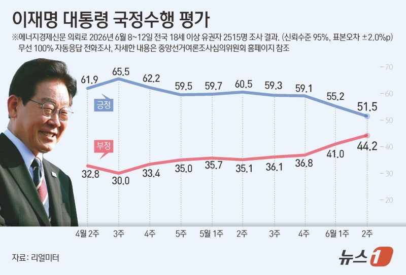 국힘 44.3%>민주 38% 역전…李대통령 4주째 하락 51.5%[리얼미터]