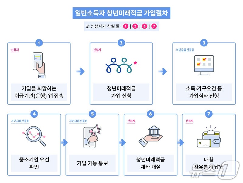 금리 최고 19.4% 李정부 '<b>청년미래적금</b>' D-7…22일부터 <b>가입</b> 신청