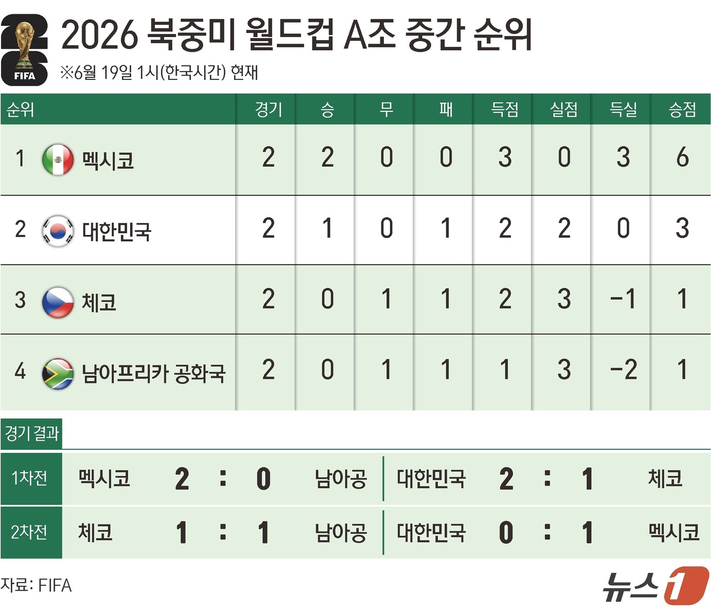 [그래픽] 2026 북중미 월드컵 A조 중간 <b>순위</b>