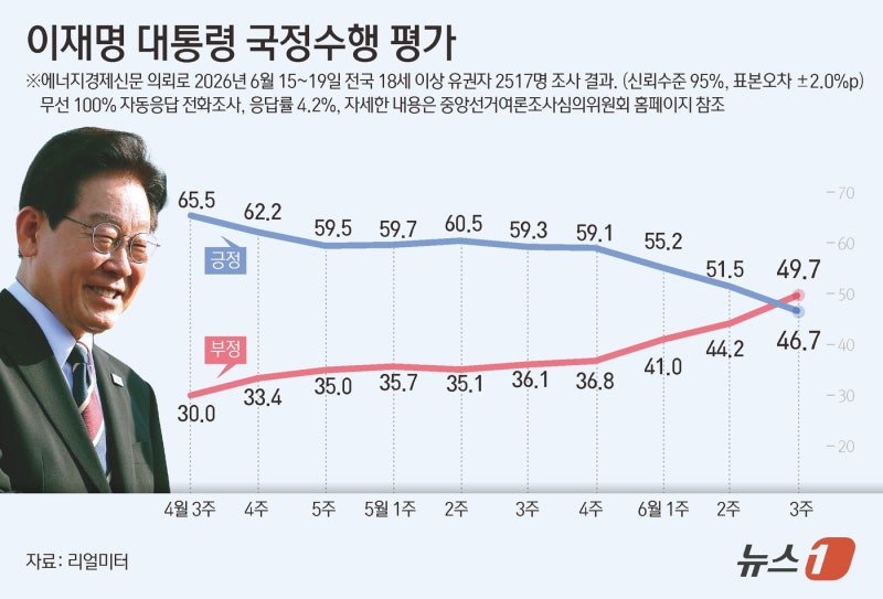 靑, 국정<b>지지율</b> '첫 데드크로스'에 "엄중, 겸허히 받아들인다"