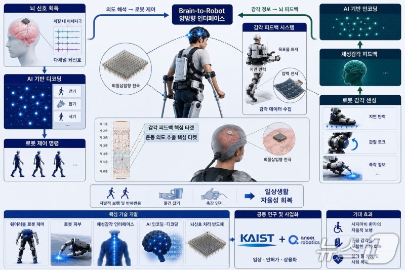 KAIST, 뇌 신호로 로봇 움직이는 '뇌-로봇 플랫폼' 개발 착수