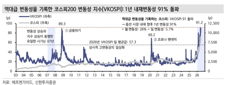 신한證 "단일종목 레버리지 상장…코스피 변동성, 금융위기 넘어"