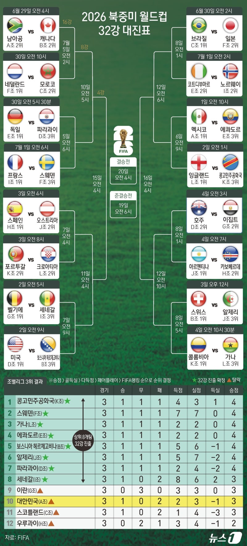 [그래픽] 2026 북중미 월드컵 <b>32강 대진표</b>