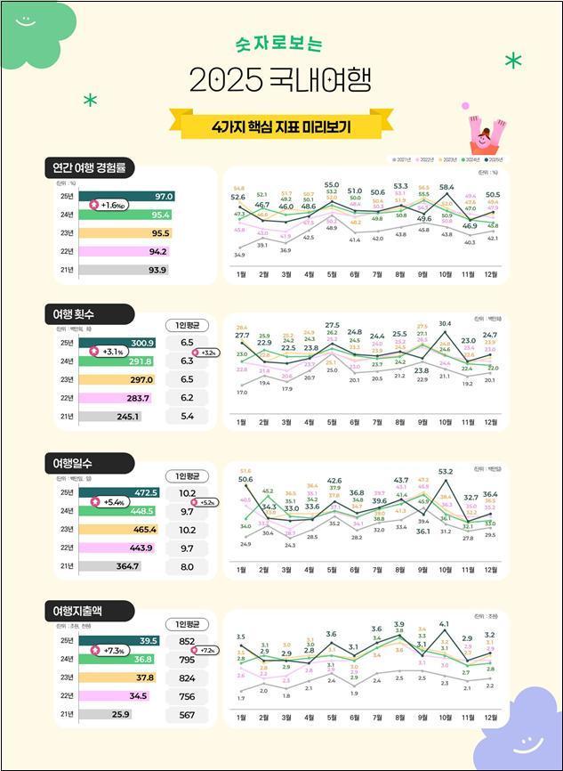 2025년 국민여행조사 정보그림(문체부 제공)