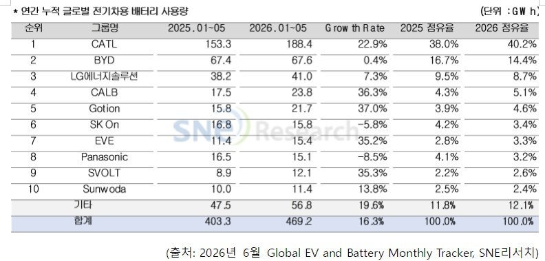 中 배터리 독주 더 거세졌다…CATL·BYD 점유율 54% 돌파