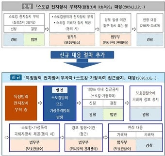 제2 남양주 스토킹 살인 막는다…<b>법무부</b>·<b>경찰</b>, 정보공유·<b>합동대응</b>